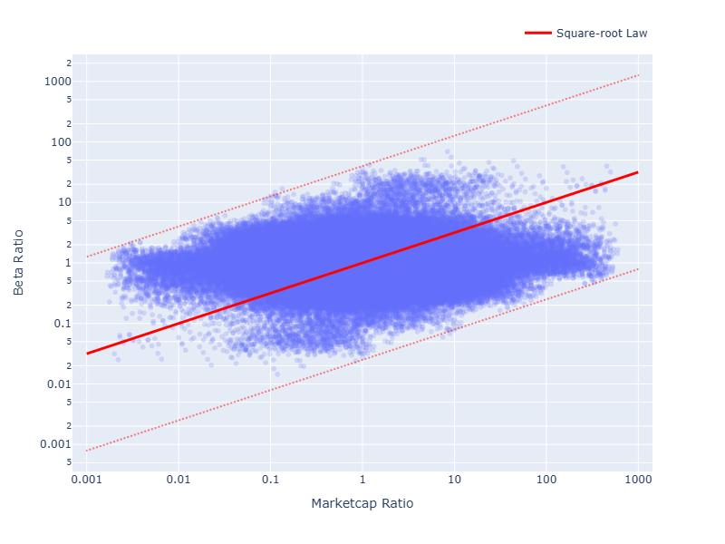 Square-Root Law Plot
